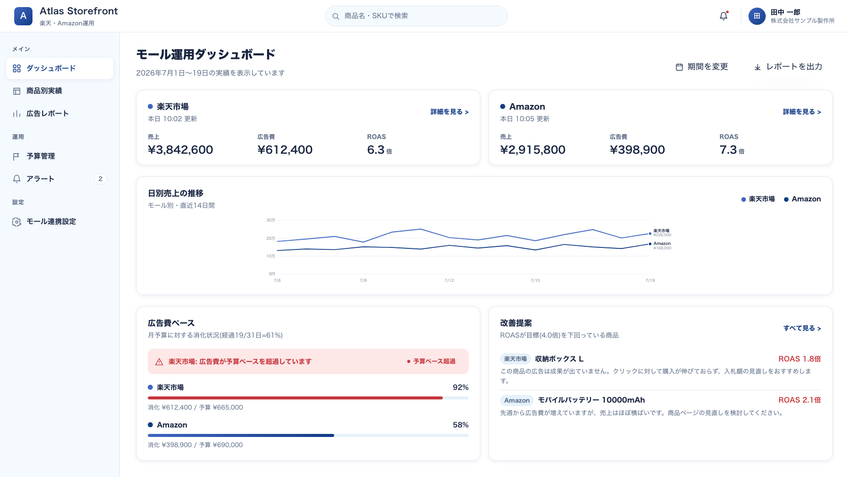 楽天・Amazon運用ツール「Atlas Storefront」の画面。モール別の売上・広告費サマリー、日別売上推移グラフ、広告費の予算消化状況を表示。