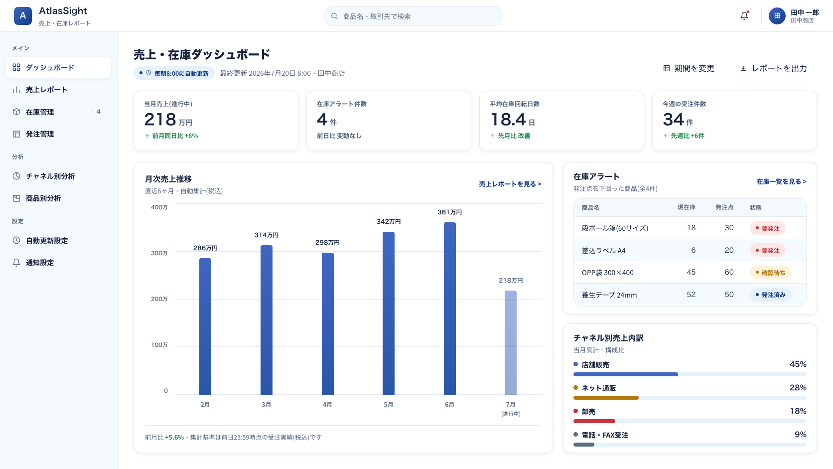 売上・在庫レポート自動集計ツールの画面。月次売上の推移グラフ、在庫アラート一覧、チャネル別売上内訳を1画面にまとめて表示。